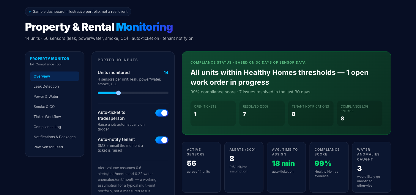 Screenshot of the Property & Rental Monitoring sample dashboard, showing compliance status, active sensors, alerts and portfolio inputs